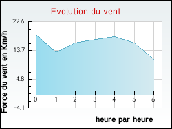 Evolution du vent de la ville Buxi�res-d'Aillac